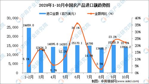 2020年10月中国农产品进口数据统计与分析