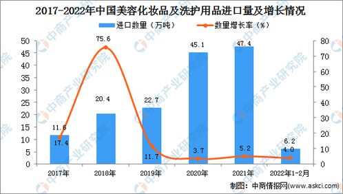 2022年1-12月中国美容化妆品及洗护用品进口数据统计与分析