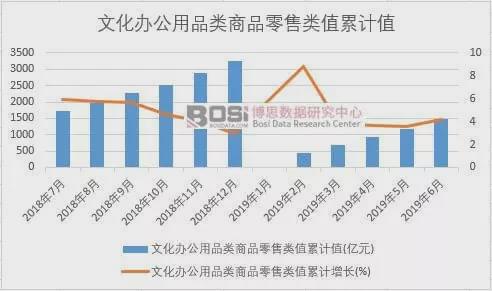 2019年上半年中国文化办公用品类商品零售市场数据统计与分析