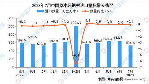 2023年7月中国原木及锯材进口数据统计分析 累计进口量呈现小幅下降