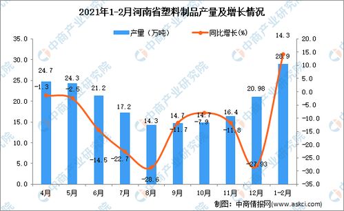 2021年1-2月河南省塑料制品产量数据统计与分析